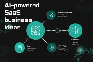 10 Best AI-Powered SaaS Business Ideas to Start
