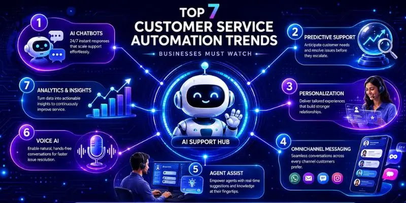 Seven customer service automation trends visualized